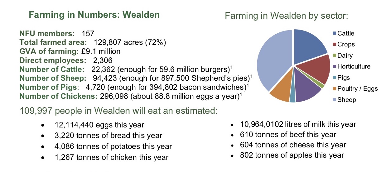 Wealden Farming